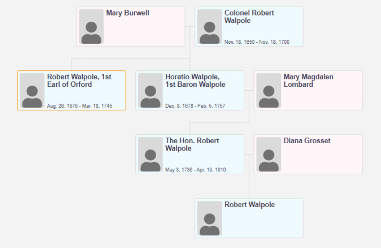 A family tree showing Diana's relation to Robert Walpole, 1st Earl of Orford. 