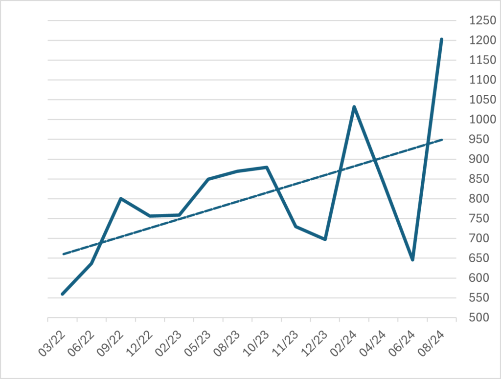 Graph showing the number of bidders for handbag auctions since 2022