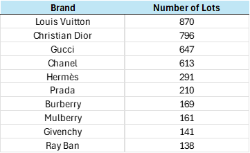 top ten brands by volume of lots sold in Designer Handbags Auction